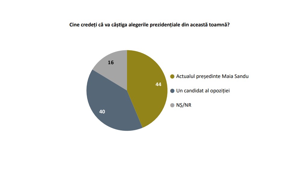 Sondaj Imas Dac Duminic Ar Avea Loc Alegeri Preziden Iale Nici Un