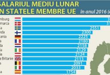 De trei ori mai mare decât în UE