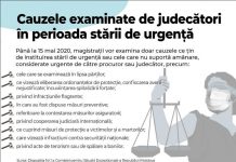 Majoritatea instituțiilor de drept activează după un program special în perioada stării de urgență