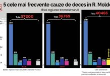 FALS: Oamenii mor de alte boli, iar în statistică se indică cauza decesului COVID-19