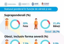 Unu din cinci copii din clasa 1, din Republica Moldova, suferă de greutate în exces