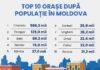 Municipiul Soroca este al 10-lea în republică, după numărul de locuitori