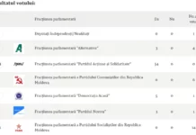 Deputații de la Chișinău au votat, nu în unanimitate, o Declarație de susținere a Ucrainei