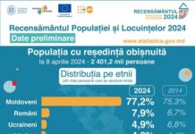 După două secole de ocupație rusească, în Basarabia (R.Moldova) românii dețin majoritatea absolută – 85,1%