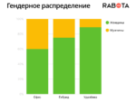 gendernoe-raspredelenie-rabota-md
